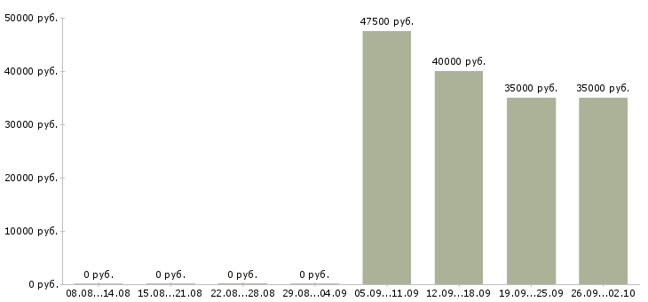 Вакансии бухгалтер кассир в Дзержинске - Медиана зарплат бухгалтер кассир в Дзержинске за 2 месяца