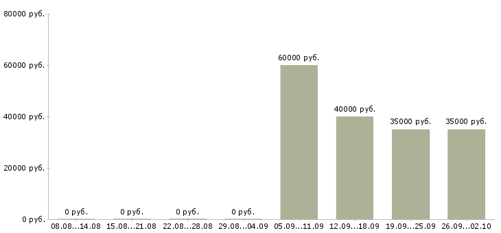 Вакансии бухгалтер кассир в Челябинске - Медиана зарплат бухгалтер кассир в Челябинске за 2 месяца