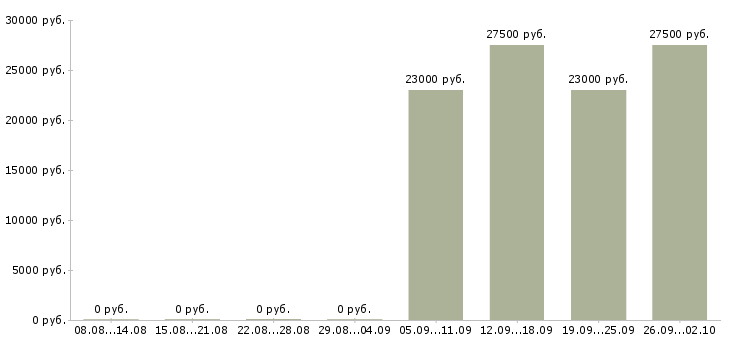 Вакансии водители категории в в Иркутске - Медиана зарплат водители категории в в Иркутске за 2 месяца