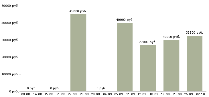 Вакансии водитель автомобилей в Тюмени - Медиана зарплат водитель автомобилей в Тюмени за 2 месяца