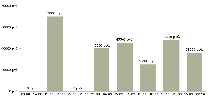 Вакансии водитель автомобиля категории с Нижний новгород - Медиана зарплат водитель автомобиля категории с Нижний новгород за 2 месяца