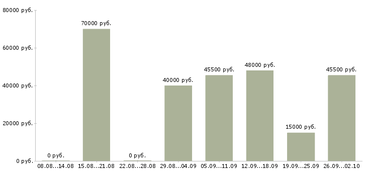 Вакансии водитель автомобиля с категорией с Нижний новгород - Медиана зарплат водитель автомобиля с категорией с Нижний новгород за 2 месяца
