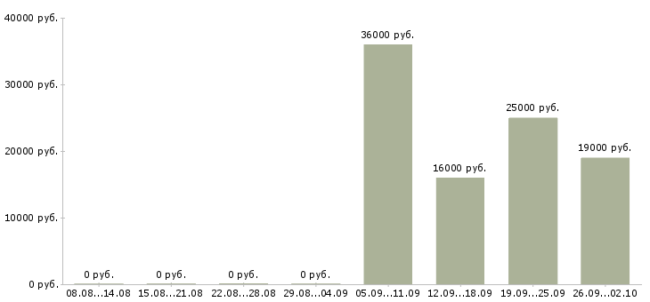 Вакансии водитель рабочий в Рязани - Медиана зарплат водитель рабочий в Рязани за 2 месяца