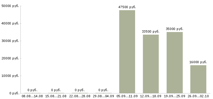 Вакансии выходные в Бийске - Медиана зарплат выходные в Бийске за 2 месяца