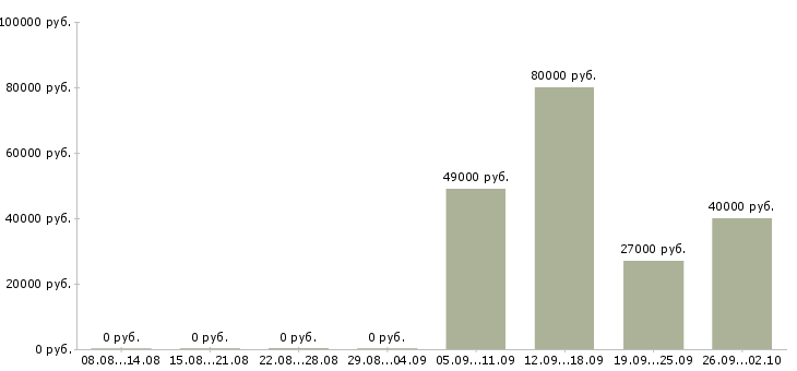 Вакансии грузчик в день в Сыктывкаре - Медиана зарплат грузчик в день в Сыктывкаре за 2 месяца