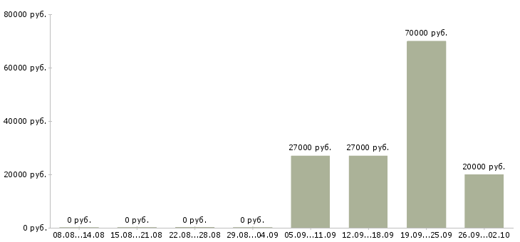 Вакансии дизайнер женской одежды в Москве - Медиана зарплат дизайнер женской одежды в Москве за 2 месяца