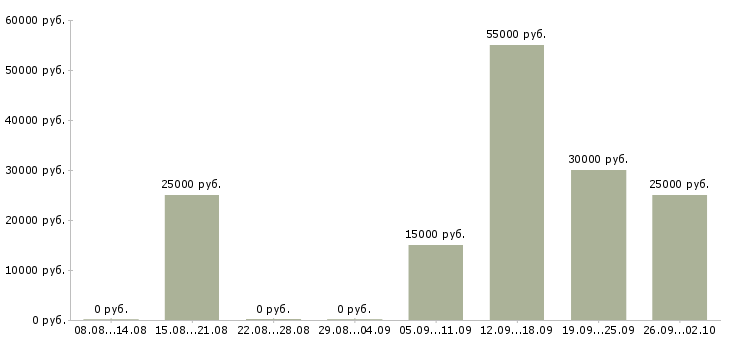 Вакансии зарабатываем дома в Уфе - Медиана зарплат зарабатываем дома в Уфе за 2 месяца