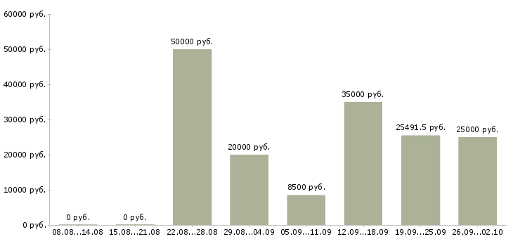 Вакансии инженер 1 категории в Москве - Медиана зарплат инженер 1 категории в Москве за 2 месяца