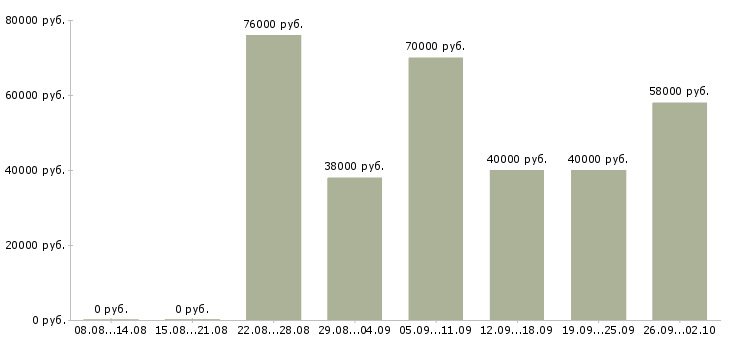 Вакансии инженер лаборатории в Москве - Медиана зарплат инженер лаборатории в Москве за 2 месяца