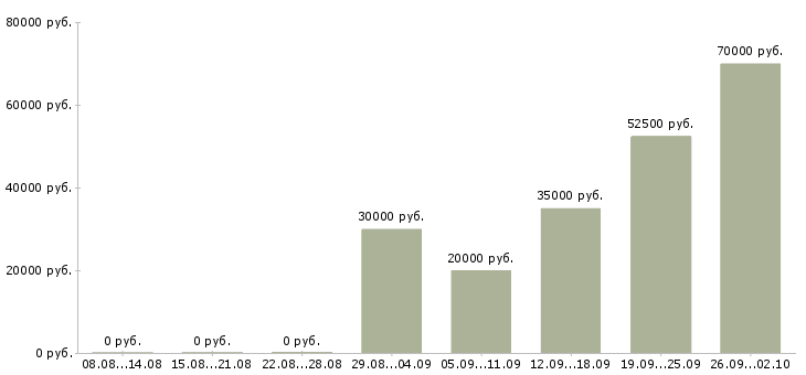 Вакансии интернет бизнес в Краснодаре - Медиана зарплат интернет бизнес в Краснодаре за 2 месяца