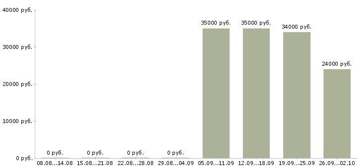 Вакансии кассир администратор в Иваново - Медиана зарплат кассир администратор в Иваново за 2 месяца