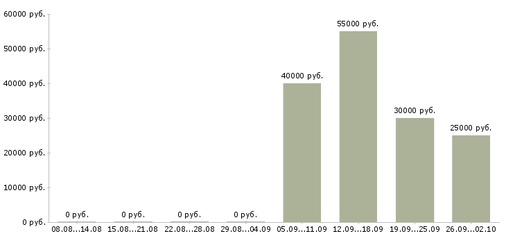 Вакансии кассир вахта для всех в Москве - Медиана зарплат кассир вахта для всех в Москве за 2 месяца