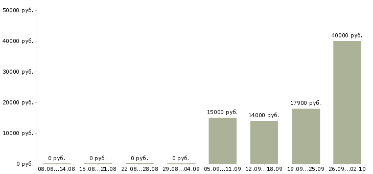Вакансии кассир на сменный график в Уфе - Медиана зарплат кассир на сменный график в Уфе за 2 месяца