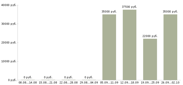 Вакансии кассир продавец кассир в Костроме - Медиана зарплат кассир продавец кассир в Костроме за 2 месяца