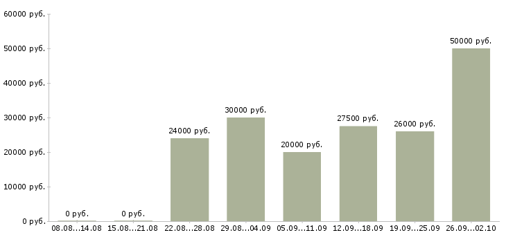 Вакансии клиент менеджер Симферополь - Медиана зарплат клиент менеджер Симферополь за 2 месяца