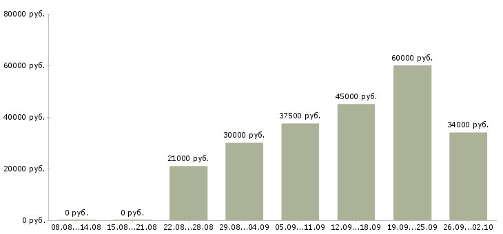 Вакансии клиент менеджер без продаж в Казани - Медиана зарплат клиент менеджер без продаж в Казани за 2 месяца