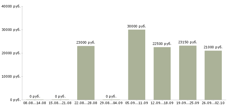 Вакансии консультант клиентов в Твери - Медиана зарплат консультант клиентов в Твери за 2 месяца