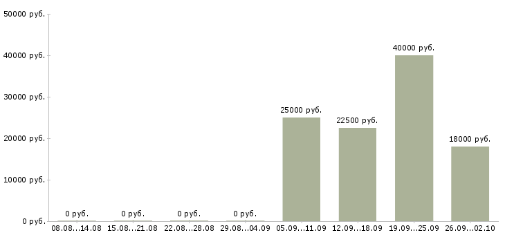 Вакансии консультант по продукции Татарстан - Медиана зарплат консультант по продукции Татарстан за 2 месяца