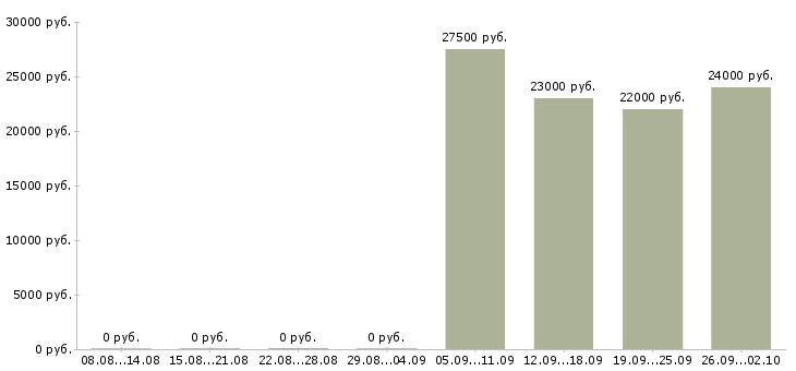 Вакансии консультант по развитию в Красноярске - Медиана зарплат консультант по развитию в Красноярске за 2 месяца