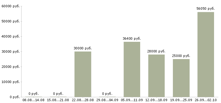 Вакансии контролер склада в Москве - Медиана зарплат контролер склада в Москве за 2 месяца