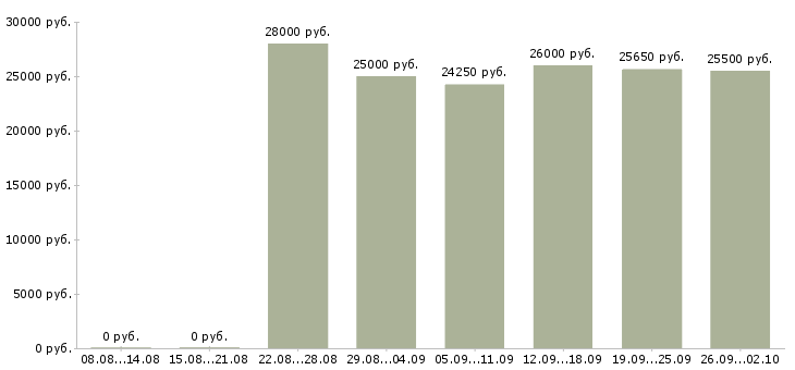 Вакансии менеджер на дому в Рязани - Медиана зарплат менеджер на дому в Рязани за 2 месяца
