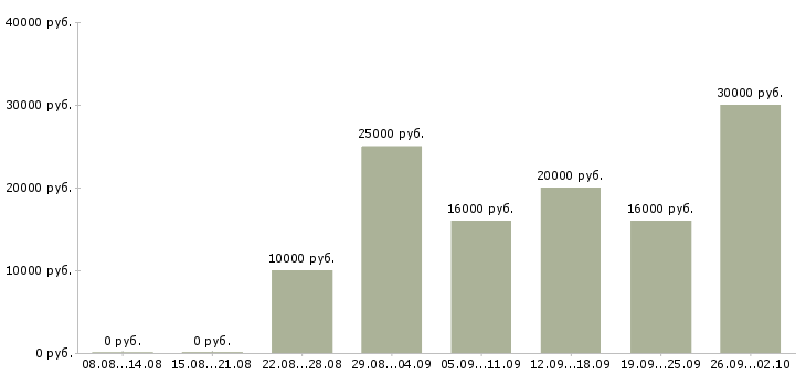 Вакансии менеджер на удаленную работу в Волгограде - Медиана зарплат менеджер на удаленную работу в Волгограде за 2 месяца