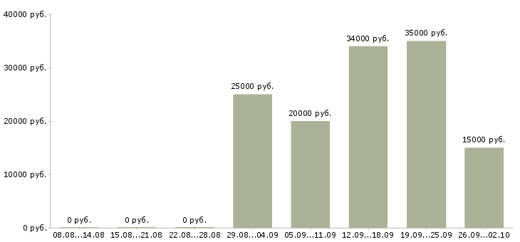 Вакансии менеджер персонала в Волгограде - Медиана зарплат менеджер персонала в Волгограде за 2 месяца