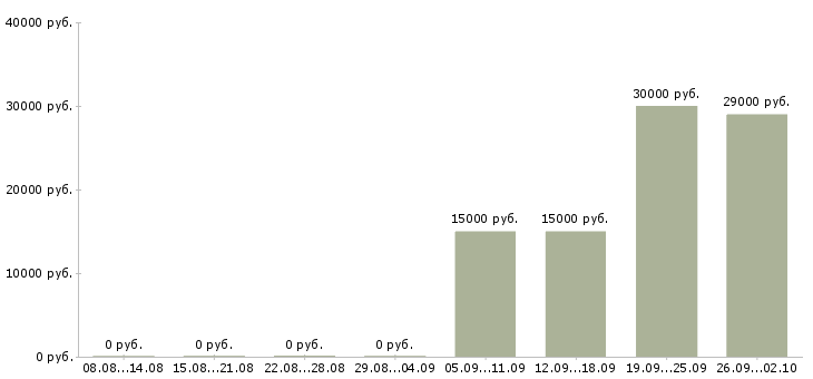 Вакансии менеджер по продажам услуг в Туле - Медиана зарплат менеджер по продажам услуг в Туле за 2 месяца