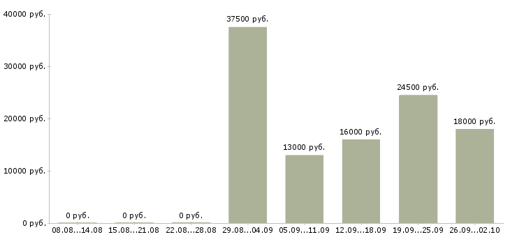 Вакансии менеджер по продажами в Серпухове - Медиана зарплат менеджер по продажами в Серпухове за 2 месяца