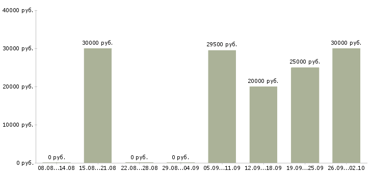 Вакансии менеджер по работе к клиентами Чувашия - Медиана зарплат менеджер по работе к клиентами Чувашия за 2 месяца