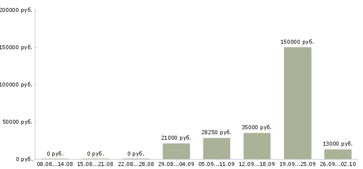 Вакансии менеджер по развитию и продажам в Белгороде - Медиана зарплат менеджер по развитию и продажам в Белгороде за 2 месяца
