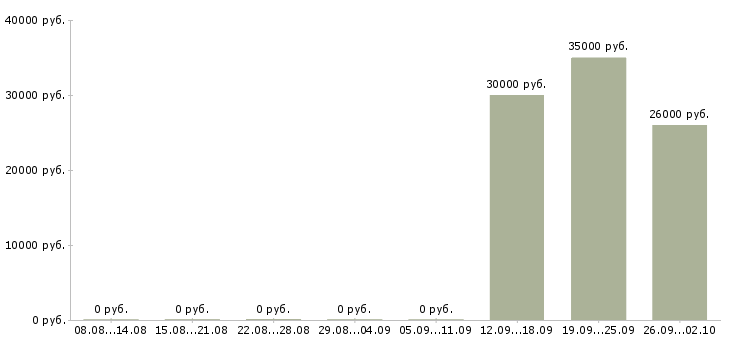 Вакансии менеджер по страхованию Башкортостан - Медиана зарплат менеджер по страхованию Башкортостан за 2 месяца