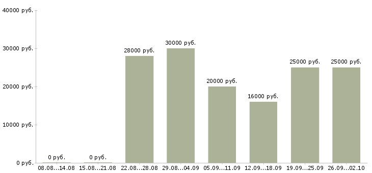 Вакансии менеджер по услугам в Архангельске - Медиана зарплат менеджер по услугам в Архангельске за 2 месяца