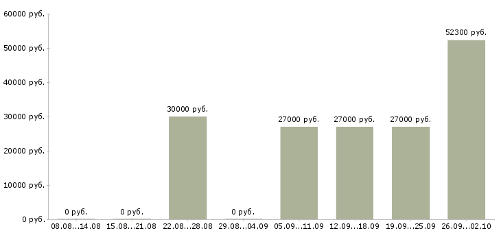 Вакансии менеджер учебного центра в Екатеринбурге - Медиана зарплат менеджер учебного центра в Екатеринбурге за 2 месяца