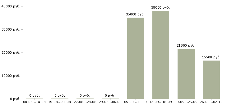 Вакансии менеджеры по подбору персонала Ростов-на-дону - Медиана зарплат менеджеры по подбору персонала Ростов-на-дону за 2 месяца