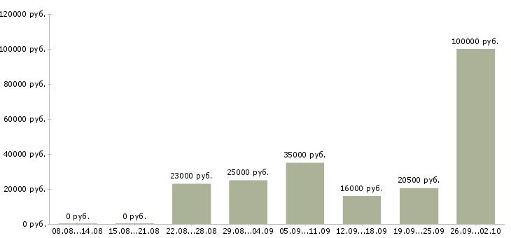 Вакансии менеджеры удаленная работа в Владимире - Медиана зарплат менеджеры удаленная работа в Владимире за 2 месяца