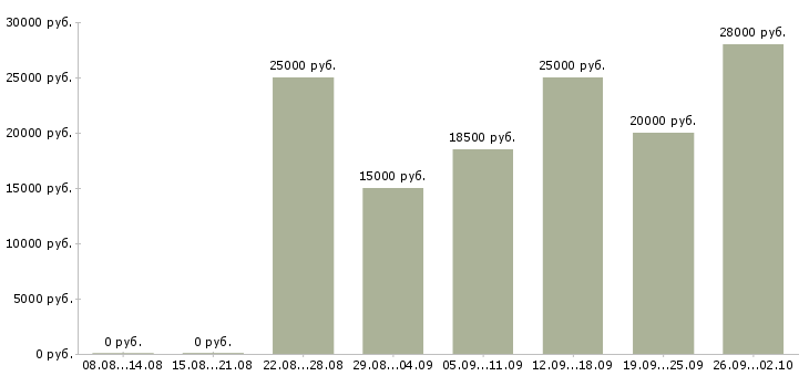 Вакансии на дому по интернету в Туле - Медиана зарплат на дому по интернету в Туле за 2 месяца