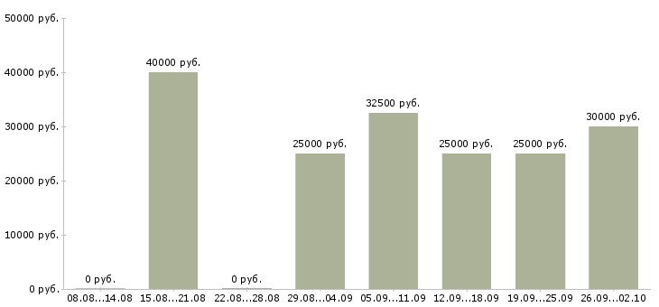 Вакансии новые сотрудники в Чите - Медиана зарплат новые сотрудники в Чите за 2 месяца