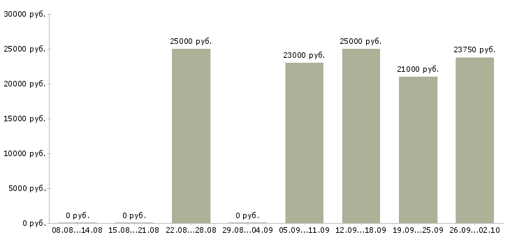 Вакансии обработка документации в Казани - Медиана зарплат обработка документации в Казани за 2 месяца