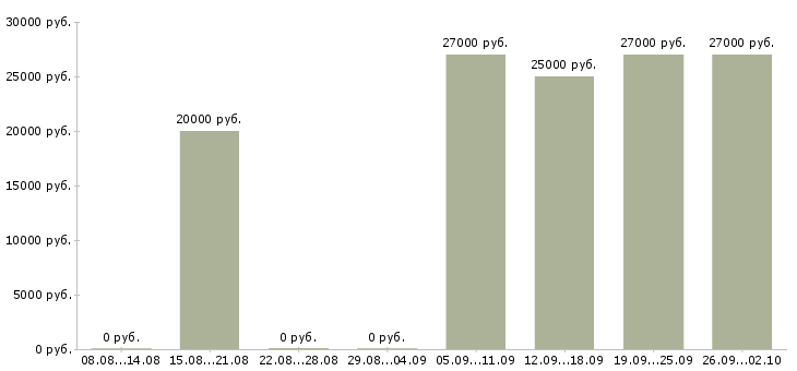 Вакансии оператор станков с чпу Башкортостан - Медиана зарплат оператор станков с чпу Башкортостан за 2 месяца