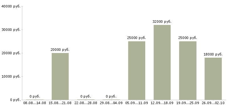 Вакансии операторы пк Улан-удэ - Медиана зарплат операторы пк Улан-удэ за 2 месяца