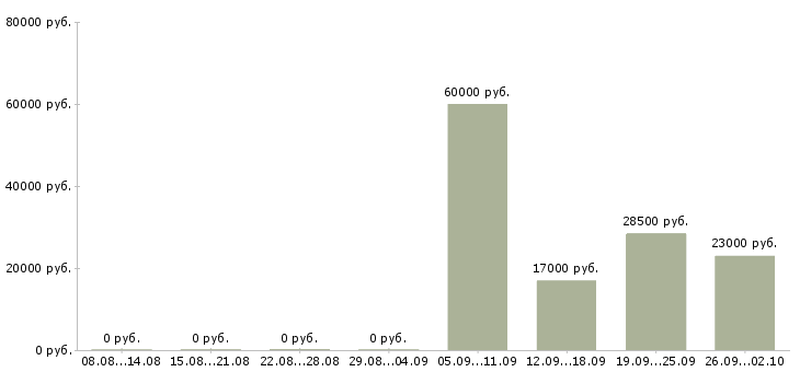 Вакансии охранник на выходные в Новосибирске - Медиана зарплат охранник на выходные в Новосибирске за 2 месяца