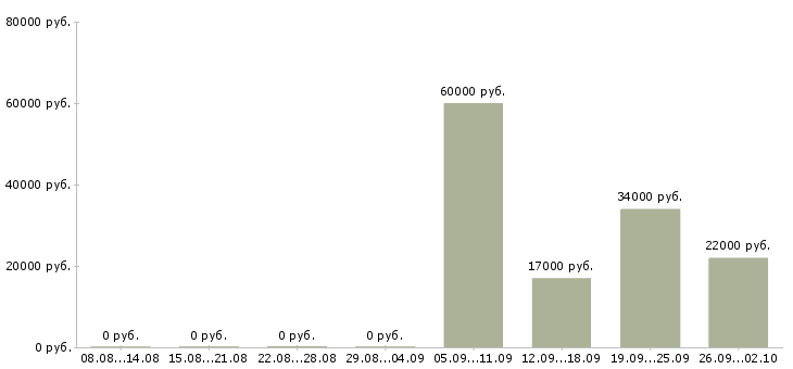 Вакансии охранник на выходные в Оренбурге - Медиана зарплат охранник на выходные в Оренбурге за 2 месяца