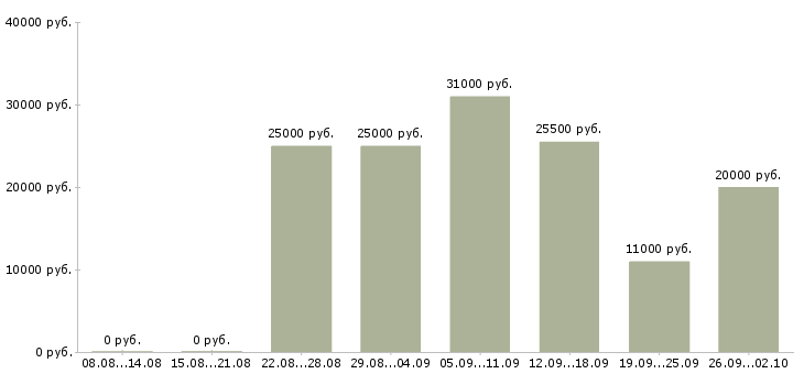 Вакансии пенсионер в Барнауле - Медиана зарплат пенсионер в Барнауле за 2 месяца