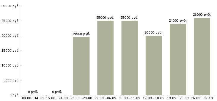 Вакансии по интернету интернет магазин в Астрахани - Медиана зарплат по интернету интернет магазин в Астрахани за 2 месяца