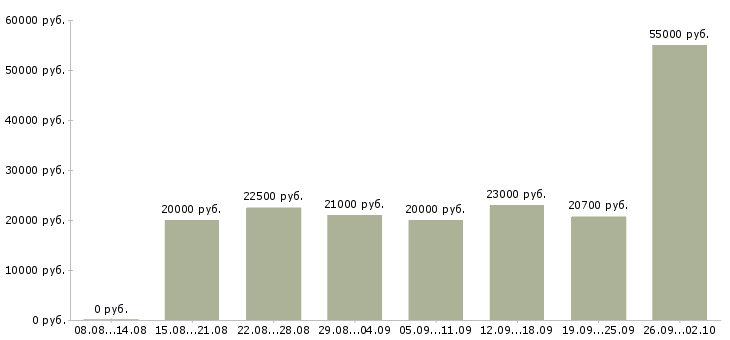 Вакансии подработка дома Башкортостан - Медиана зарплат подработка дома Башкортостан за 2 месяца