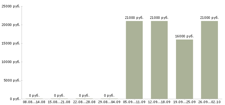 Вакансии помощник по работе с персоналом Удмуртия - Медиана зарплат помощник по работе с персоналом Удмуртия за 2 месяца