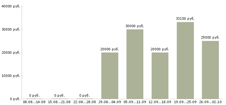 Вакансии предложение в Курске - Медиана зарплат предложение в Курске за 2 месяца