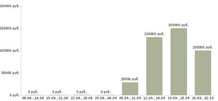 Вакансии программист oracle в Москве - Медиана зарплат программист oracle в Москве за 2 месяца