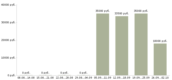 Вакансии продавец кассир в Новороссийске - Медиана зарплат продавец кассир в Новороссийске за 2 месяца